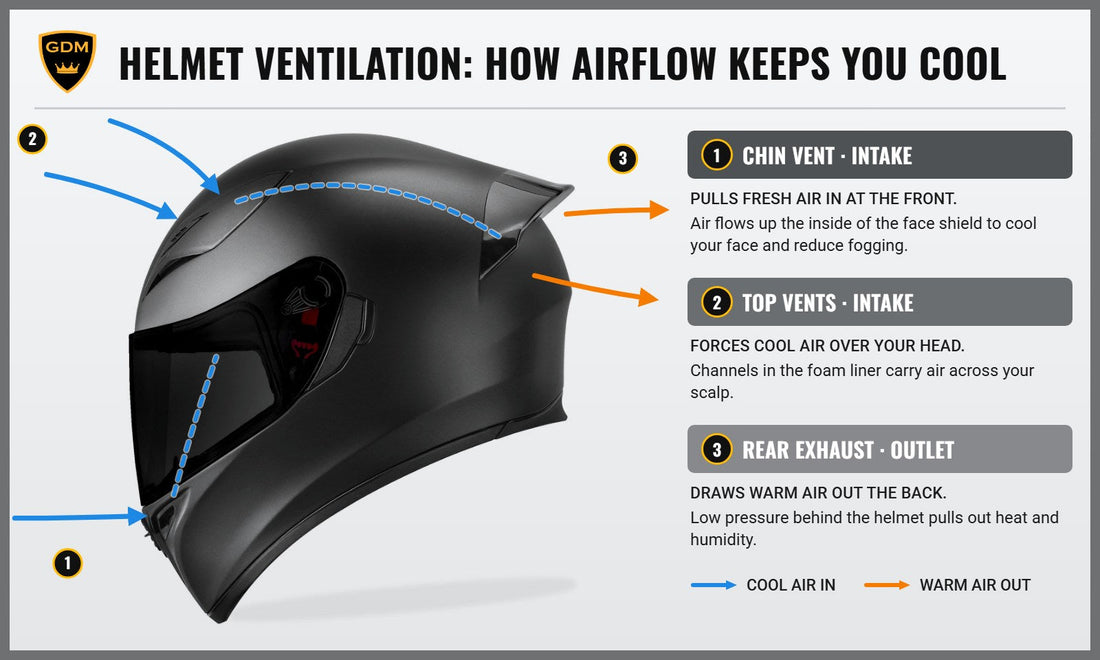 GDM Ghost full face motorcycle helmet showing airflow through the chin vent, top vents, and rear exhaust