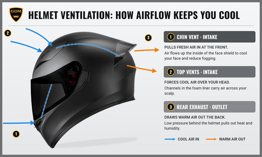 GDM Ghost full face motorcycle helmet showing airflow through the chin vent, top vents, and rear exhaust